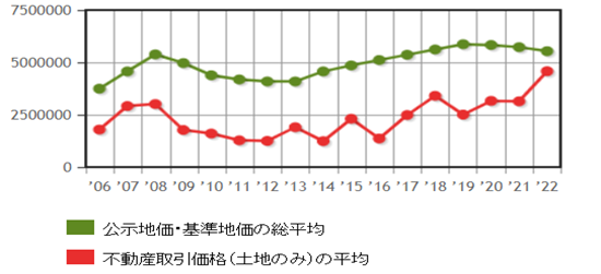 日本房產(chǎn)，日本投資，日本地價，日本房價，日本