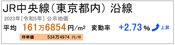 日本房產，日本投資，日本房價，日本地價，東京房產，東京地價，東京，