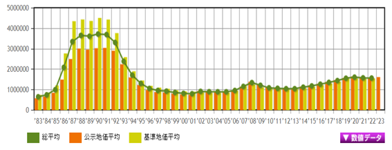 日本房產，日本投資，日本房價，日本地價，東京房產，東京地價，東京，