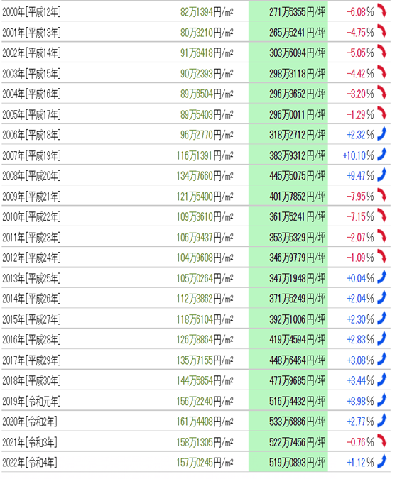 日本房產，日本投資，日本房價，日本地價，東京房產，東京地價，東京，