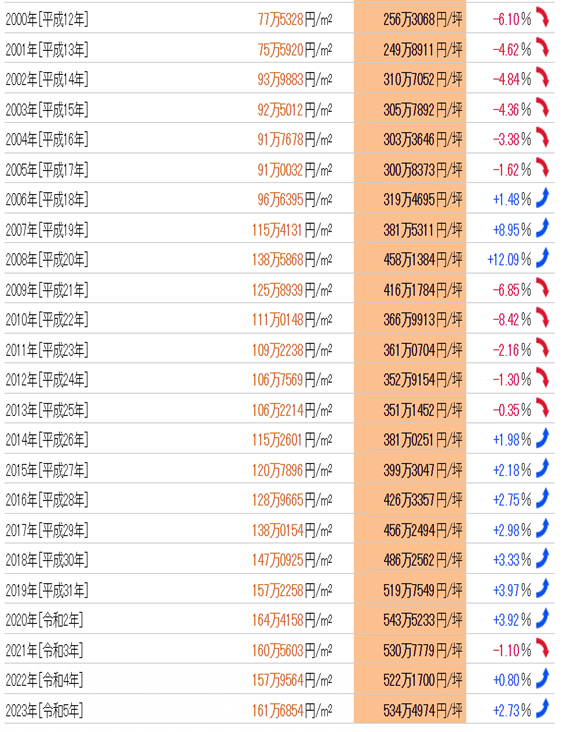 日本房產，日本投資，日本房價，日本地價，東京房產，東京地價，東京，