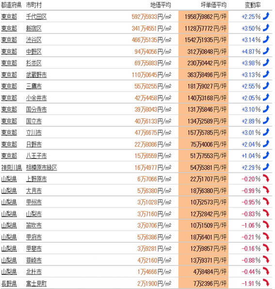 日本房產(chǎn)，日本投資，日本地價(jià)，日本房?jī)r(jià)，東京房產(chǎn)，東京地價(jià)，東京房?jī)r(jià)，日本，