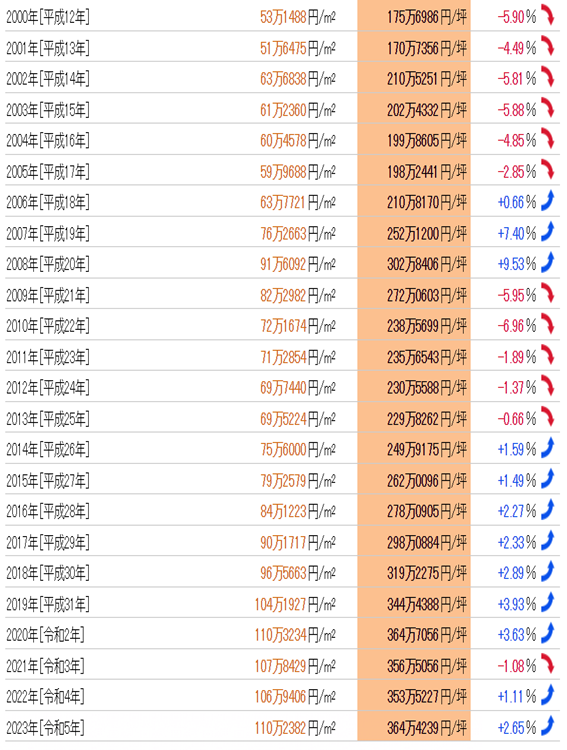 日本房產(chǎn)，日本投資，日本地價(jià)，日本房?jī)r(jià)，東京房產(chǎn)，東京地價(jià)，東京房?jī)r(jià)，日本，