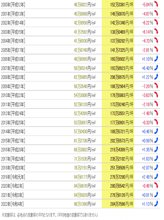 日本房產(chǎn)，日本投資，日本地價(jià)，日本房?jī)r(jià)，東京房產(chǎn)，東京地價(jià)，東京房?jī)r(jià)，日本，