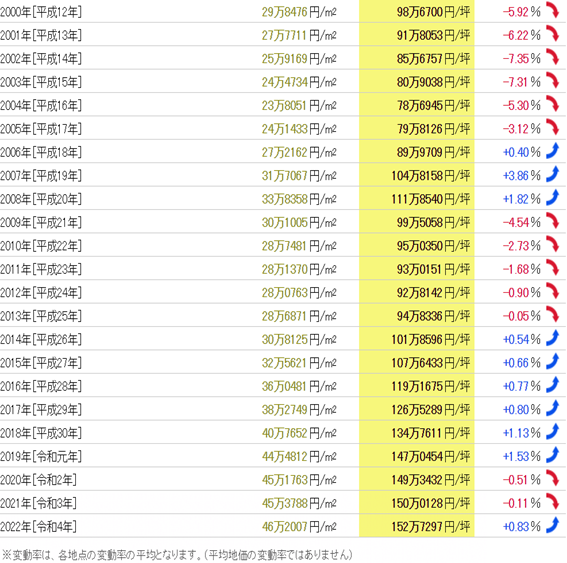 日本房產(chǎn)，日本投資，日本地價(jià)，日本房?jī)r(jià)，東京地價(jià)，日本投資，東京房?jī)r(jià)，東京，