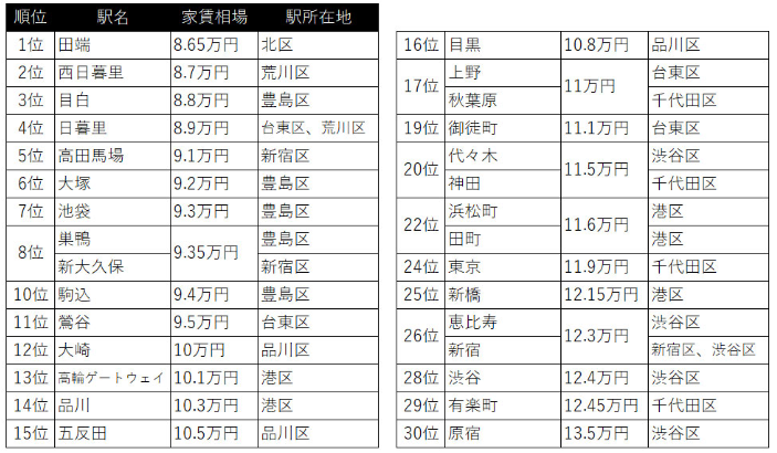 日本租房，留學(xué)生租房，海外租房，東京租房，