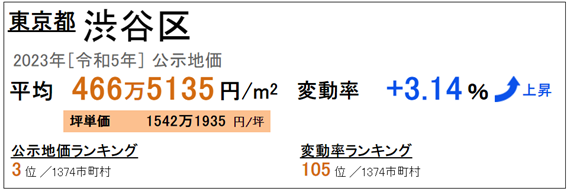 日本房產(chǎn)，日本地價(jià)，日本房?jī)r(jià)，東京地價(jià)，東京房?jī)r(jià)，日本投資，日本，日本生活，