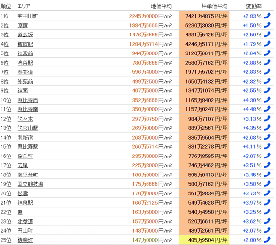 日本房產(chǎn)，日本地價(jià)，日本房?jī)r(jià)，東京地價(jià)，東京房?jī)r(jià)，日本投資，日本，日本生活，