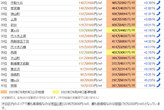 日本房產(chǎn)，日本地價(jià)，日本房?jī)r(jià)，東京地價(jià)，東京房?jī)r(jià)，日本投資，日本，日本生活，