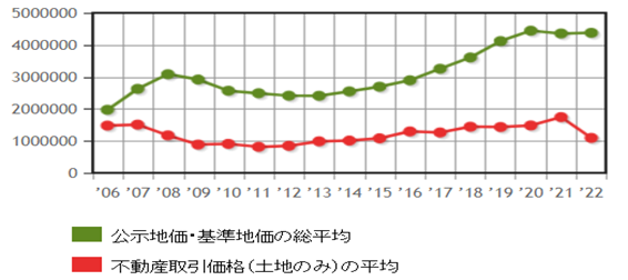 日本房產(chǎn)，日本地價(jià)，日本房?jī)r(jià)，東京地價(jià)，東京房?jī)r(jià)，日本投資，日本，日本生活，