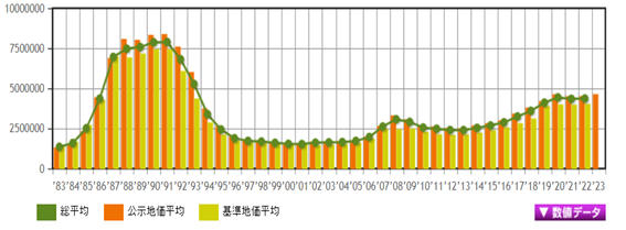 日本房產(chǎn)，日本地價(jià)，日本房?jī)r(jià)，東京地價(jià)，東京房?jī)r(jià)，日本投資，日本，日本生活，