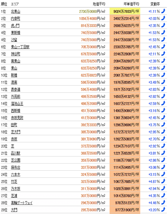 日本房產(chǎn)，日本投資，日本置業(yè)，日本地價，日本房價，東京房產(chǎn)，東京地價