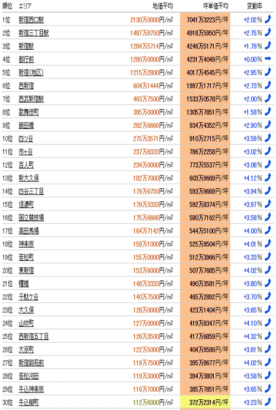 日本房產(chǎn)，日本投資，日本置業(yè)，日本地價，日本房價，東京房價，東京地價，東京，日本，