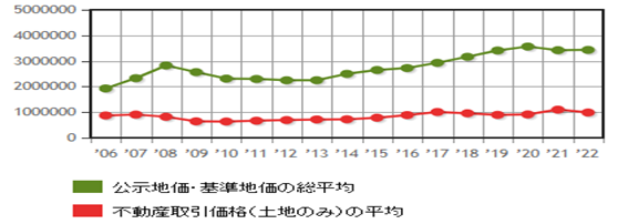 日本房產(chǎn)，日本投資，日本置業(yè)，日本地價，日本房價，東京房價，東京地價，東京，日本，