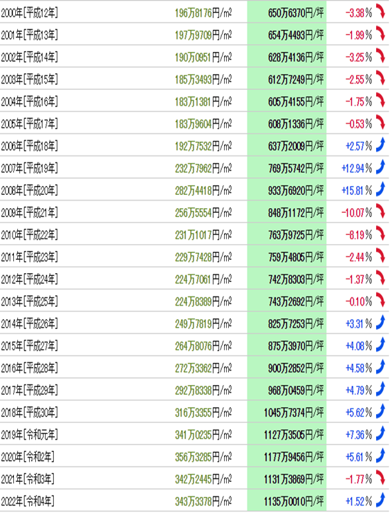 日本房產(chǎn)，日本投資，日本置業(yè)，日本地價，日本房價，東京房價，東京地價，東京，日本，