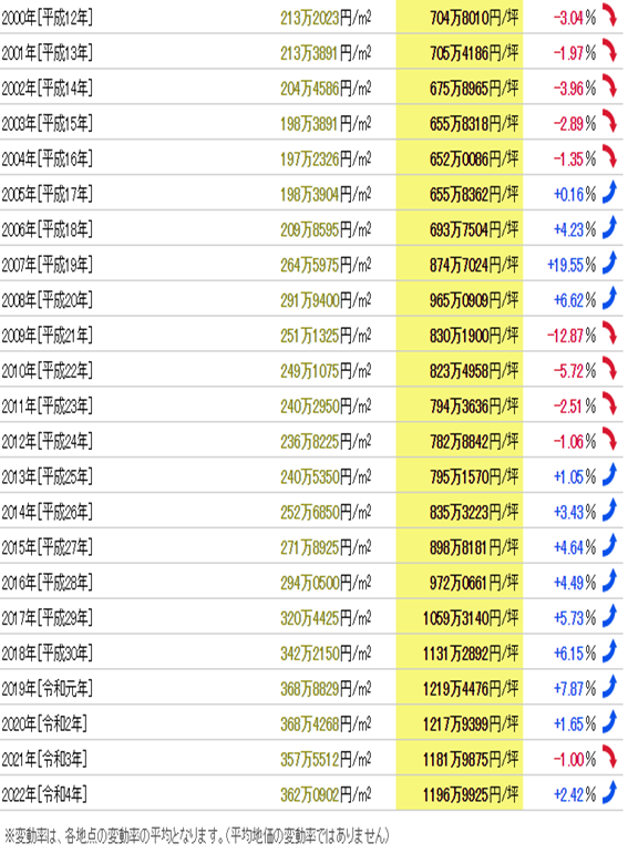 日本房產(chǎn)，日本投資，日本置業(yè)，日本地價，日本房價，東京房價，東京地價，東京，日本，