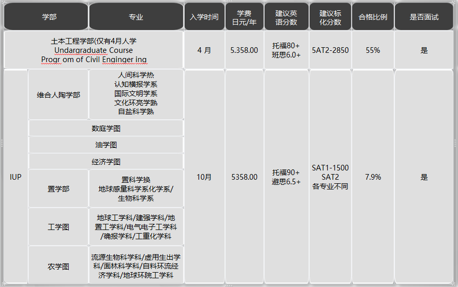 日本留學(xué)，日本SGU項(xiàng)目，日本大學(xué)，日本，