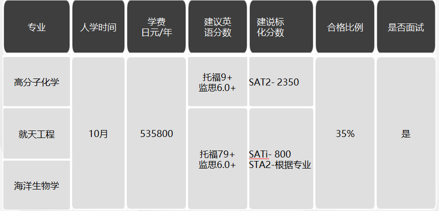 日本留學(xué)，日本SGU項(xiàng)目，日本大學(xué)，日本，