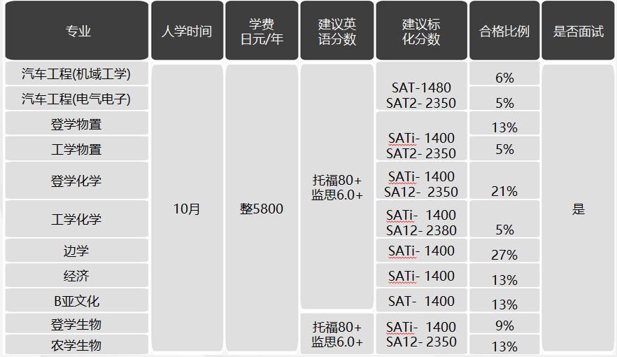 日本留學(xué)，日本SGU項(xiàng)目，日本大學(xué)，日本，