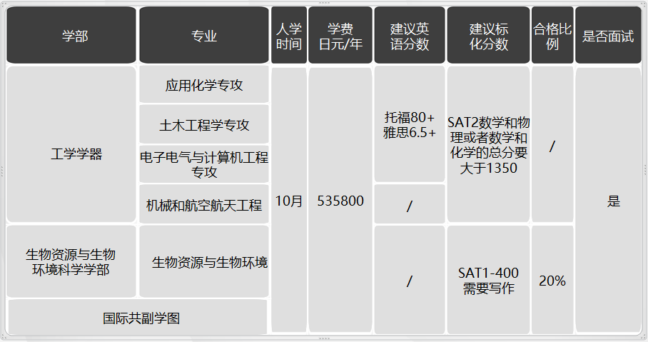 日本留學(xué)，日本SGU項(xiàng)目，日本大學(xué)，日本，