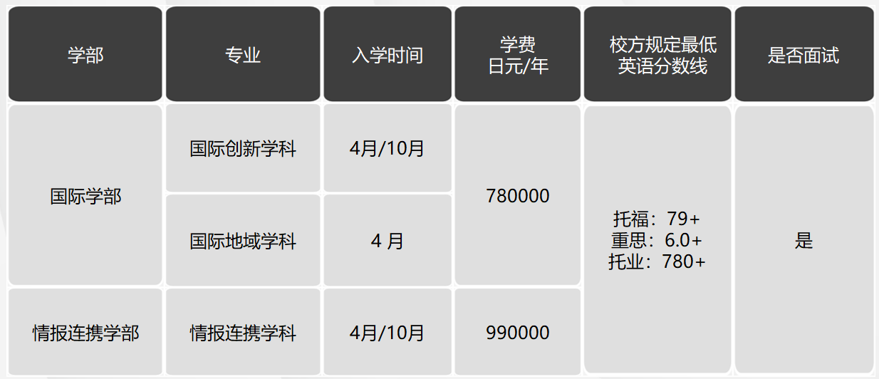 日本留學(xué)，日本大學(xué)，日本SGU項(xiàng)目，日本英語(yǔ)授課，日本，留學(xué)，