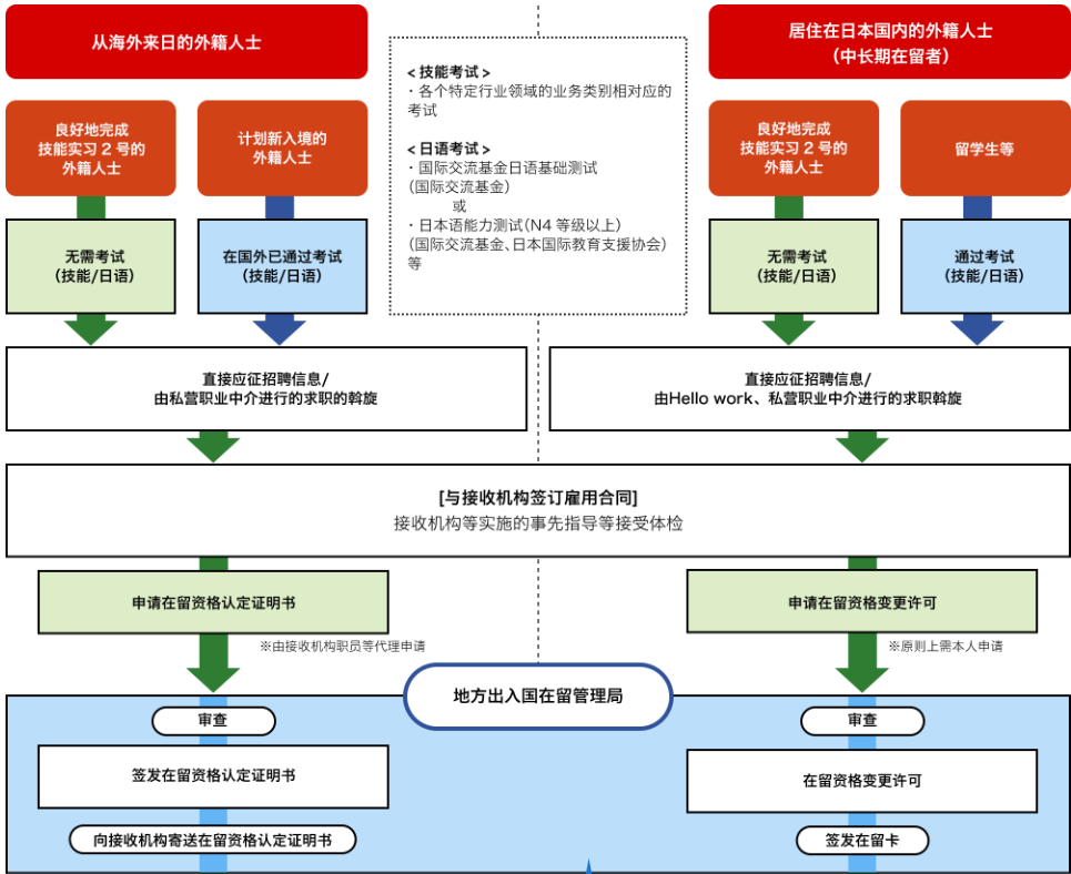 日本工作，日本就職，日本工作，日本特定技能簽證，日本簽證，日本，日本留學(xué)，東京，東京留學(xué)，